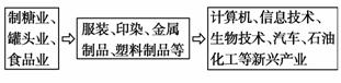 (2011·试题调研)读珠江三角洲产业结构变化示意图,回答9～10题.