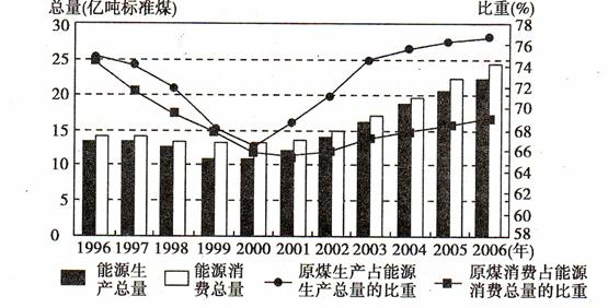 能源生产与消费总量及原煤在我国能源生产和消费结构中的比重变化图