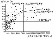 发达国家农村人口比例_该图表示除南极洲外的六大洲人口占世界总人口的比例