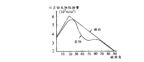 5关于该山地坡向的叙述正确的是