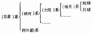 读下列天体系统层次图.并回答下列问题(1)在上图中填出相应的内容