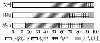 中国人口受教育比例_...主要劳动人口中受过高等教育的比例已达到12.5%.-图片报