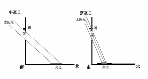 图11为某地住宅建筑冬夏正午日照示意图.完成10-11题. 10.