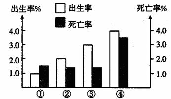 人口容量的影响因素_有关 影响环境 人口容量 的因素,正确叙述的是A.(3)