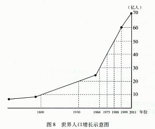 世界人口数量变化_8.1.1 世界人口的数量变化(3)