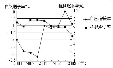中国人口增长率变化图_人口机械增长率