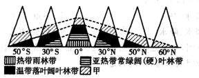 读自然带分布图,回答以下3题.