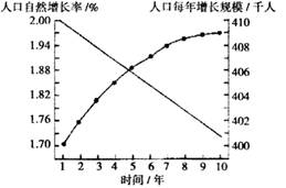 中国人口增长率变化图_人口自认增长率