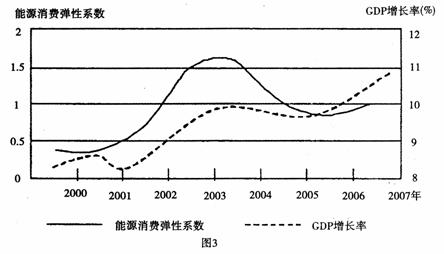 中国与世界gdp增速图_人口与gdp洛论次曲线