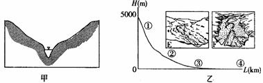 读r河流某处河谷横剖面示意图(甲)和r河流纵剖面图与河谷形态示意图