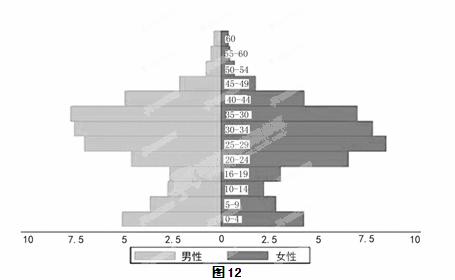 中国城市化水平_中国多少人口被城市化