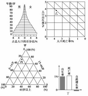 读"甲,乙,丙,丁四地的近年人口统计图",完成5～6题.