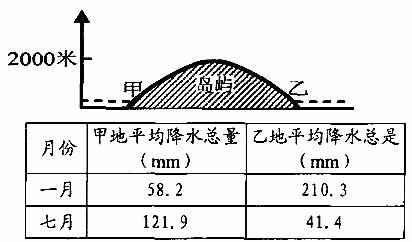 下图是某岛屿沿东西方向地形剖面示意图.表格