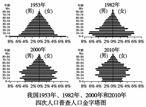 人口增长模式图_中国人口模式