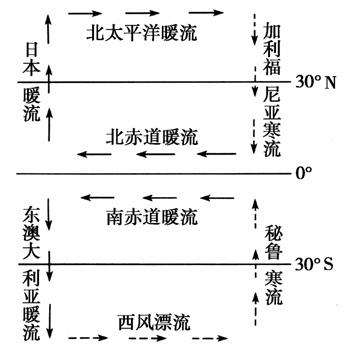 阅读世界局部海区洋流分布示意图 .完成下列问