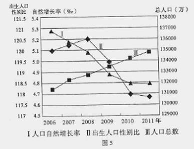 中国人口增长率变化图_2011年人口增长率