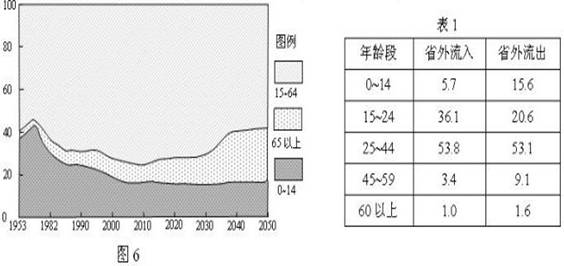 中国人口老龄化_中国人口负担系数