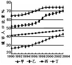 城市人口机械增长率_下图为 2000 2008年我国东部某市人口增长率变动 图,回答