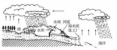 下图为某地区水循环示意图.读图回答68-69题. 68.