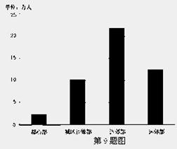 人口圈层_首尔都市圈人口(2)