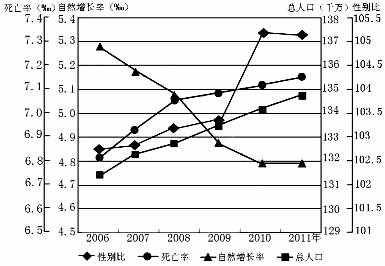 中国人口数量变化图_2010年新增人口数量