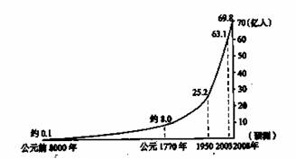 中国人口数量变化图_全球城市人口数量