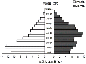 > 题目详情 下图为1982 年和2009 年我国人口年龄结构统计图