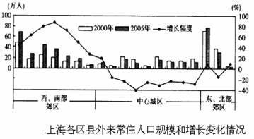 上海常住人口_2005年上海常住人口
