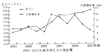 城市人口机械增长_有关该城市人口数量变化的说法正确的是 A.从总体上看.该城(2)