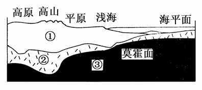 ①②③ 3.图中的各层中,在海洋底部显著变薄甚至缺失的是(  ) a.