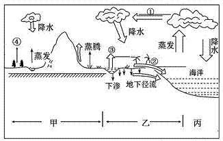 读下面的水循环示意图,回答下列问题.