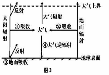 图3为地球大气受热过程示意图.读图,回答第2题.