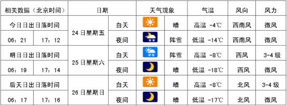 下表是哈尔滨某月连续3日相关气象预报资料.据