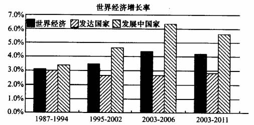 下面是1987年至2011年世界经济增长率对比图