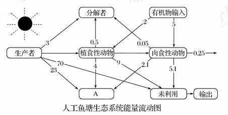 如图是某人工鱼塘生态系统能量流动图解〔能量单位为j(cm·a,请