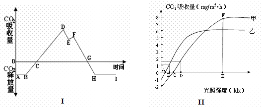 下图Ⅰ为盛夏的某一晴天一昼夜中某作物对co2的吸收和释放的示意图.