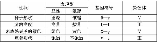 (8分)科学家已将豌豆部分相对性状对应的等位基因定位在相应的染色体