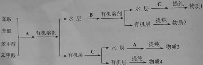 某一混合液含苯酚,苯甲醇,苯甲酸和苯胺四种物质,其分离方案如下图