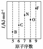 n.o三种元素的相对位置①n.al.si.zn四种元素中.有一种元