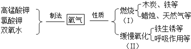 如图是同学们构建的关于氧气的部分知识网络,请你由图回答