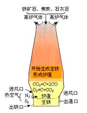 下面是炼铁高炉及炉内化学反应过程示意图.其