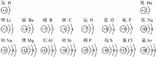 元素组成化合物的化学式(3)同一周期(横行)的原子结构示意图