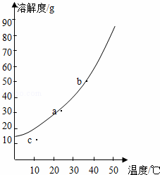 硝酸钾溶解度随温度变化的曲线如图所示