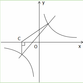 如图.一次函数y=kx+b与反比例函数y=的图象相