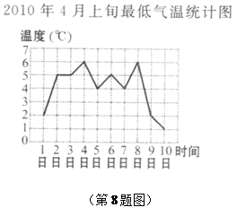 如图,根据某地某段时间的每天最低气温绘成的折线图,那么这段时间的最