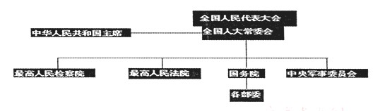 美国政体结构示意图 材料三 中华人民共和国中央国家