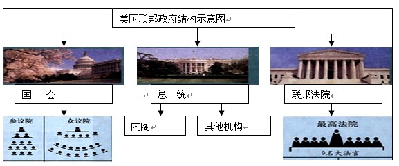 第4讲 英国美国政治制度