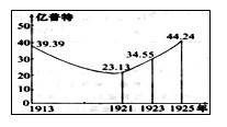 右图为苏俄(联)粮食产量变化曲线.其中影响192