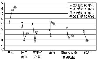 60年代世界gdp平均增速_世界gdp增速一览表