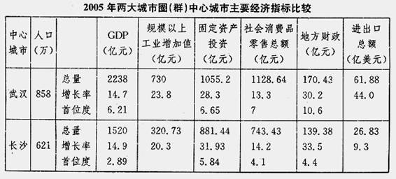 读武汉城市圈和长株潭城市群经济增长极和经济